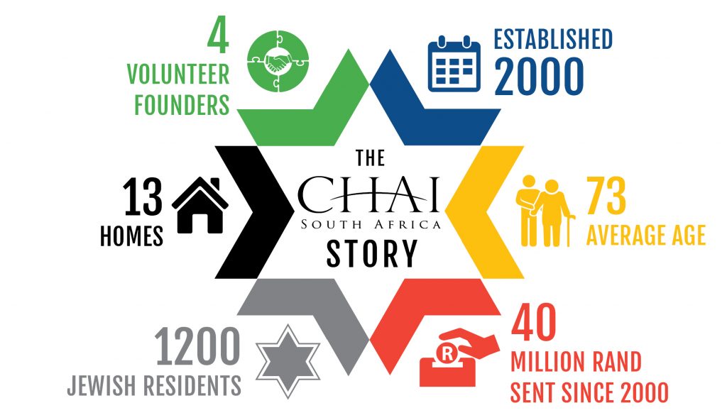 ChaiSouthAfrica Story